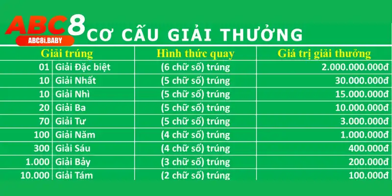 Cơ cấu giải thưởng quan trọng cần biết